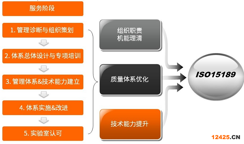 ISO15189建設(shè)流程