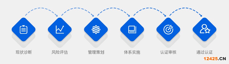 ISO27001流程：現狀診斷—— 風險評估 —— 管理策劃 —— 體系實施——認證審核—— 通過認證