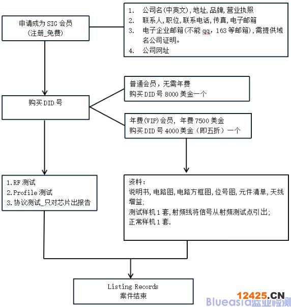 BQB認(rèn)證流程QDID(圖1)