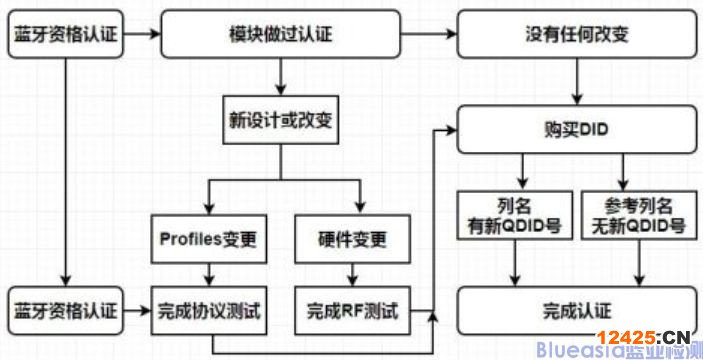BQB認(rèn)證流程QDID(圖2)