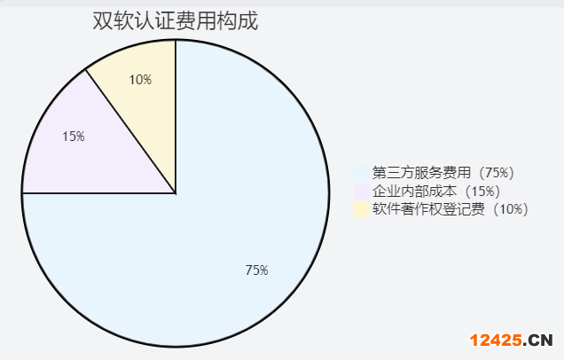 雙軟認證證書辦理費用占比示意圖