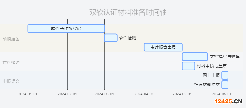 雙軟認證材料準備時間規劃示意圖