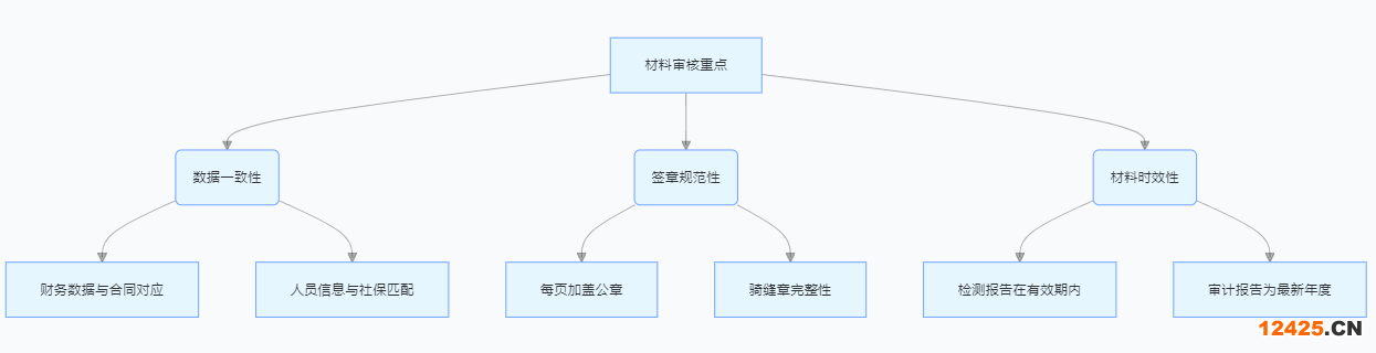 雙軟認證材料審核關鍵要點圖