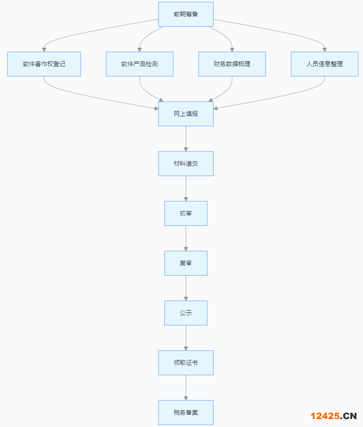 雙軟認證證書辦理全流程解析圖