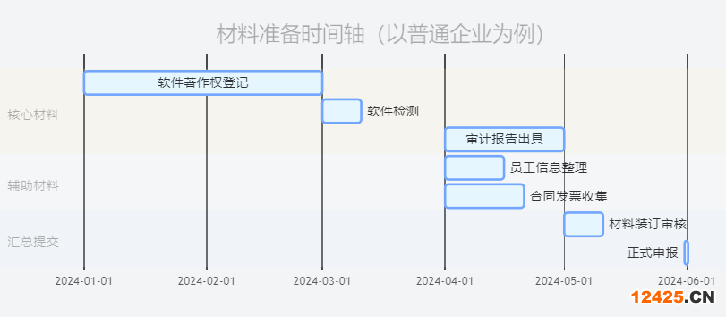 雙軟認證材料準備時間規劃示意圖