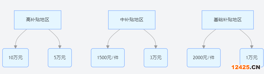 雙軟認證地方補貼政策分布圖