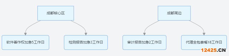 成都雙軟認證加急服務機構熱力圖