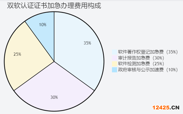 雙軟認證證書加急辦理費用構成比例圖