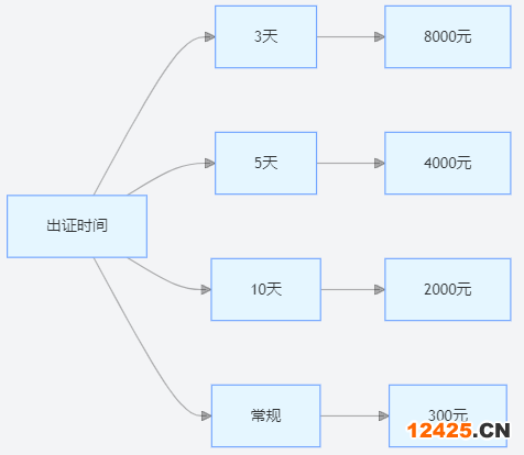 軟件著作權登記加急服務價格明細表