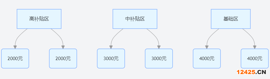 軟件著作權加急登記地方補貼后實際費用分布圖