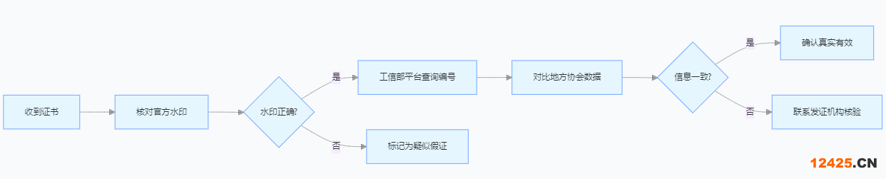 雙軟認證證書真偽鑒別流程圖
