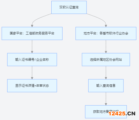 雙軟認證證書官方查詢平臺流程圖