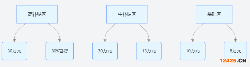 2025 年全國 DCMM 認證補貼金額分布圖