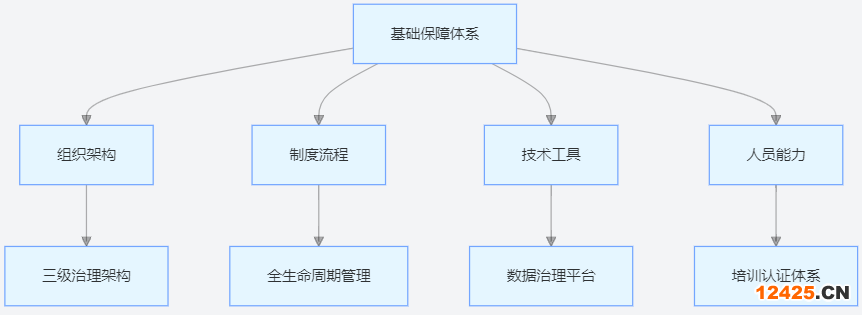 DCMM 數據管理能力基礎保障四維模型圖