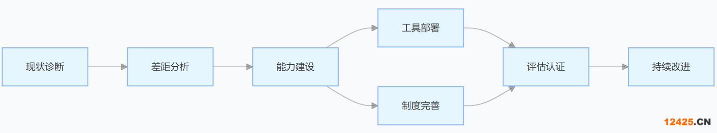 DCMM 四級認證三階段實施路徑圖