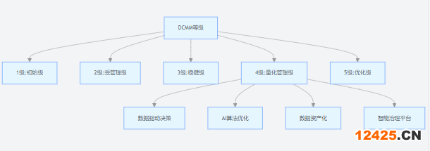 DCMM 四級認證與其他等級對比圖：量化管理級核心特征