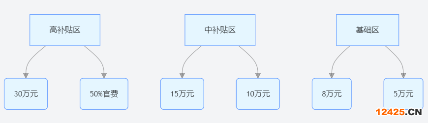 2025 年全國(guó) DCMM 三級(jí)認(rèn)證補(bǔ)貼金額分布圖