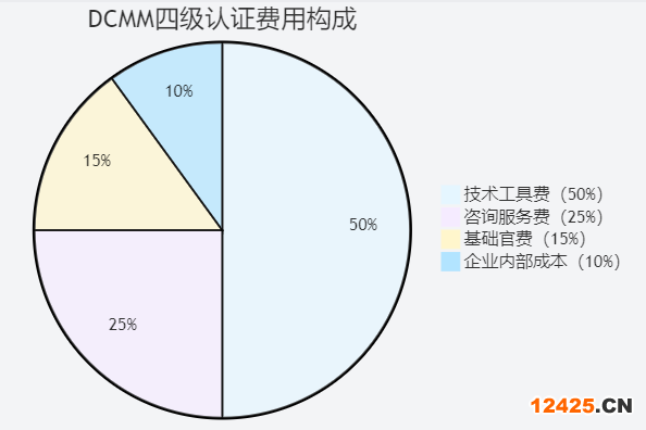 DCMM 四級認證成本結構分析圖