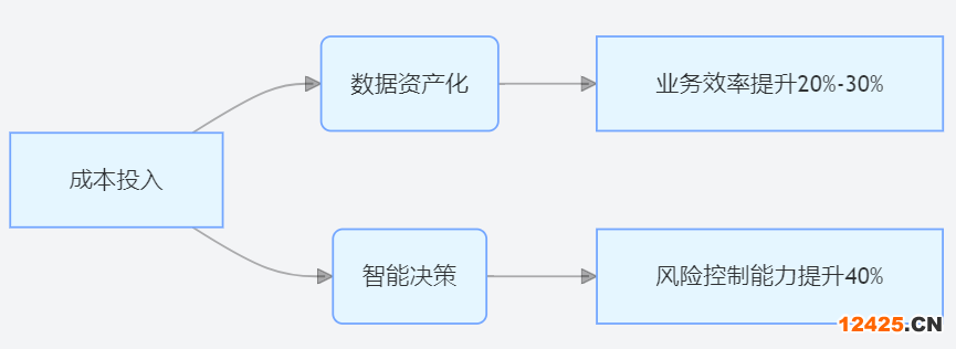DCMM 四級認證投入產出效益示意圖