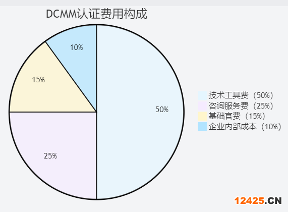 DCMM 評估費用結(jié)構(gòu)分析圖