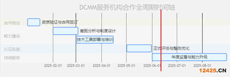 DCMM 認(rèn)證服務(wù)機(jī)構(gòu)合作流程時間軸示意圖