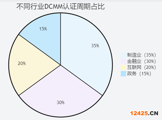 2025 年 DCMM 認證行業周期分布熱力圖