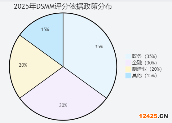 DSMM 認證評分依據政策行業分布