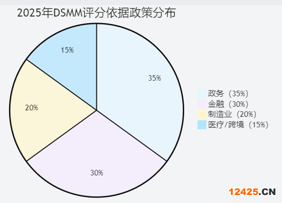 DSMM 認(rèn)證評分依據(jù)政策行業(yè)分布
