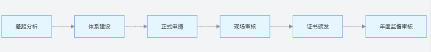 DSMM 認證從申請到獲證全流程步驟