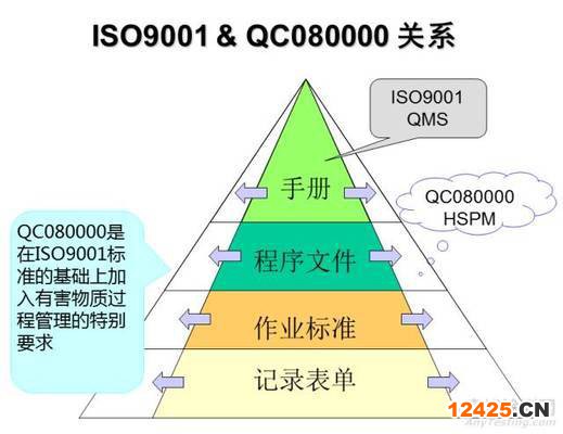 ISO9001與QC080000關系示意圖